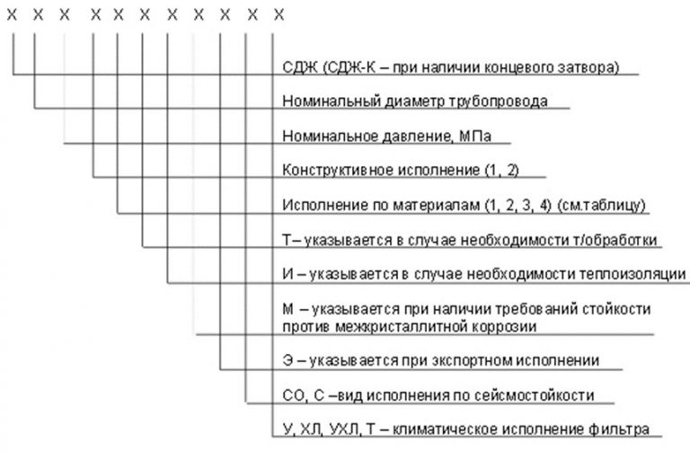 Значение аббревиатур и цифр фильтров СДЖ в Нижнем Тагиле